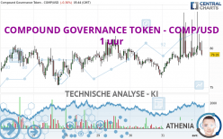 COMPOUND GOVERNANCE TOKEN - COMP/USD - 1 uur