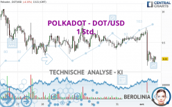 POLKADOT - DOT/USD - 1 Std.