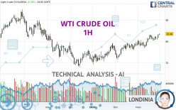 WTI CRUDE OIL - 1 uur