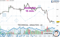 AUD/USD - 15 min.