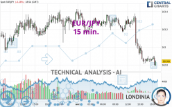 EUR/JPY - 15 min.