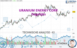 URANIUM ENERGY CORP. - Dagelijks