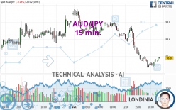 AUD/JPY - 15 min.