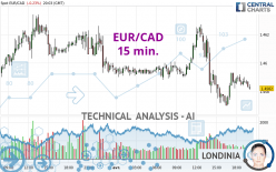 EUR/CAD - 15 min.