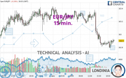 EUR/JPY - 15 min.