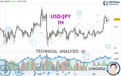 USD/JPY - 1H