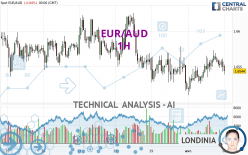 EUR/AUD - 1H