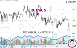 EUR/AUD - 1H