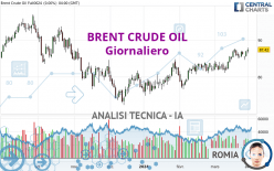 BRENT CRUDE OIL - Dagelijks