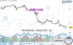 EUR/CAD - 1H