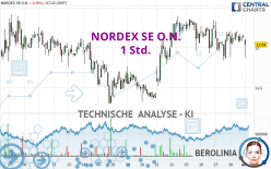 NORDEX SE O.N. - 1 uur