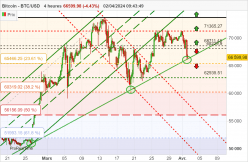 BITCOIN - BTC/USD - 4 uur