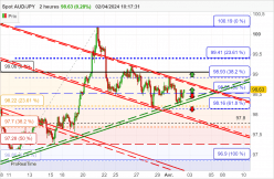 AUD/JPY - 2 uur