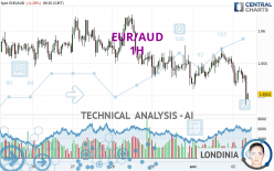 EUR/AUD - 1H