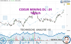 COEUR MINING DL -.01 - Daily