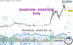 DOGECOIN - DOGE/USD - Dagelijks