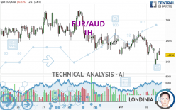 EUR/AUD - 1H