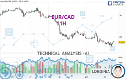 EUR/CAD - 1H