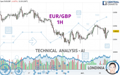 EUR/GBP - 1H