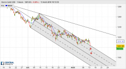 GOLD - USD - 1H