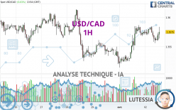 USD/CAD - 1H