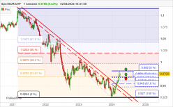 EUR/CHF - Hebdomadaire