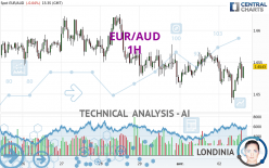 EUR/AUD - 1H