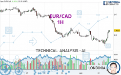 EUR/CAD - 1H