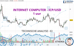 INTERNET COMPUTER - ICP/USD - 1 uur