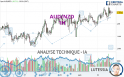 AUD/NZD - 1H