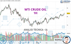 WTI CRUDE OIL - 1H