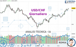 USD/CHF - Dagelijks