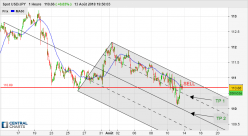 USD/JPY - 1H