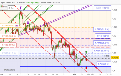 GBP/CAD - 2H