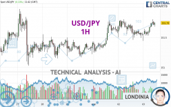 USD/JPY - 1H