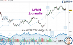 LVMH - Journalier