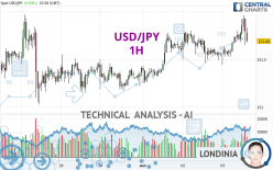 USD/JPY - 1 Std.