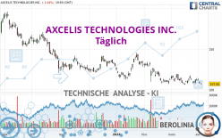 AXCELIS TECHNOLOGIES INC. - Täglich