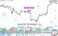 EUR/USD - 1H