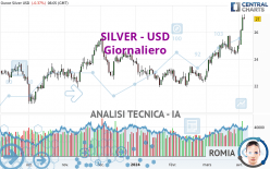 SILVER - USD - Giornaliero