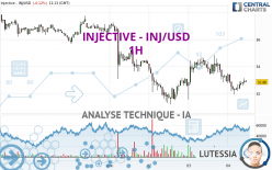 INJECTIVE - INJ/USD - 1H