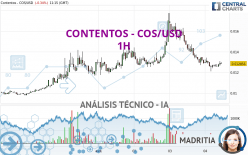 CONTENTOS - COS/USD - 1H