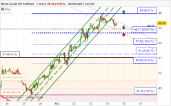 BRENT CRUDE OIL - 1H