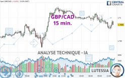 GBP/CAD - 15 min.