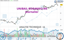 UNIBAIL-RODAMCO-WE - Täglich