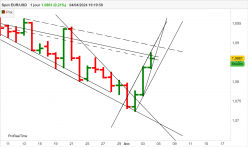 EUR/USD - Giornaliero