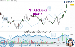 INT.AIRL.GRP - Giornaliero