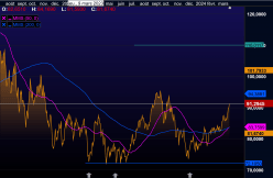 BRENT CRUDE OIL - Giornaliero