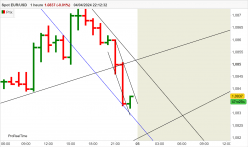 EUR/USD - 1H