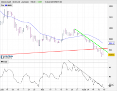 BITCOIN CASH - BCH/CAD - Journalier